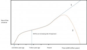 Expansion of the universe from the Big Bang, 13.8 billion years ago, and the competition between dark matter and dark energy: Two scenarios