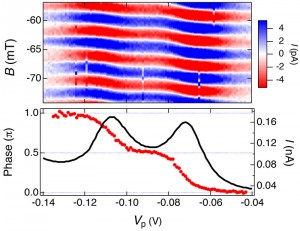 近藤状態にある量子ドットを通過する電子が獲得する位相の測定結果。上図は、2経路干渉計のAB振動（磁場Bの関数として振動する電流成分I）を量子ドットの準位を変調するゲート電圧Vpをパラメーターとして示したもの。下図は、上図の結果をもとに位相変化をVpの関数として抽出したもの（赤）。黒線は量子ドットを流れる電流値を示していて、2つのピークは量子ドット内の局在準位に対応する。これらのピークの間のVpでは近藤状態が形成され、そこでは位相変化が90度に固定される。