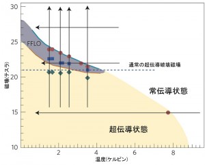 © 2014 鹿野田 一司 層状有機超伝導体の磁場-温度相図。図の縦軸は磁場(単位はテスラ)、横軸は絶対温度。灰色で示した強い磁場の領域でFFLO状態が観測された。実験は実線に沿って行われた。常伝導状態は電気を流すことのできる超伝導状態になっていない状態。超伝導状態ではないため電気抵抗は有限の値をもつ。
