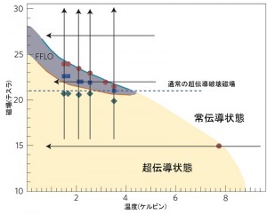 層状有機超伝導体の磁場-温度相図。図の縦軸は磁場(単位はテスラ)、横軸は絶対温度。灰色で示した強い磁場の領域でFFLO状態が観測された。実験は実線に沿って行われた。常伝導状態は電気を流すことのできる超伝導状態になっていない状態。超伝導状態ではないため電気抵抗は有限の値をもつ。