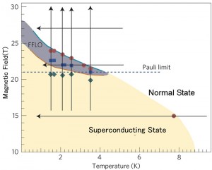 © 2014 Kazushi Kanoda. Field-Temperature phase diagram of a layered organic superconductor. The vertical and horizontal axes show respectively the strength of the external field (Tesla) and temperature (Kelvin). The FFLO state is observed in the grayish area in the phase diagram. The NMR experiments were performed along the bold lines. The