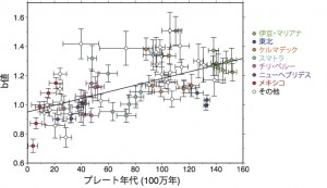 b値とプレートの年齢の関係。沈み込むプレートの年齢が古いほど、b値が大きくなっている。このことは若いプレートが沈む込み地域で大きな地震が多いことを示す。