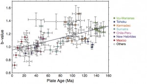 Relationship between b-value and subducting plate age. b-value positively correlates with plate age. This means that large earthquakes tend to occur relatively frequently in subduciton zones with younger slabs. (c) 2014 Tomoaki Nishikawa.