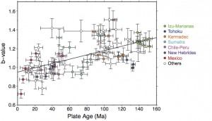 Relationship between b-value and subducting plate age. b-value positively correlates with plate age. This means that large earthquakes tend to occur relatively frequently in subduciton zones with younger slabs. (c) 2014 Tomoaki Nishikawa. Relationship between b-value and subducting plate age. b-value positively correlates with plate age. This means that large earthquakes tend to occur relatively frequently in subduciton zones with younger slabs. (c) 2014 Tomoaki Nishikawa.