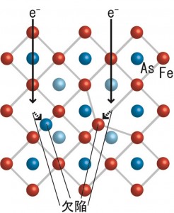 結晶に電子線を照射することにより作り出される欠陥（不純物）を示す模式図。電子が原子と衝突することにより、「原子の抜けた穴」と「元の位置からずれた原子」から成る欠陥が生じる。電子が原子に衝突した際の反跳エネルギーが小さいため、図で示した欠陥が試料全体に均一に分布する。 (c) 2014  水上 雄太
