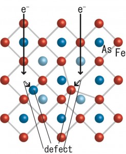 Schematic diagram of the defects (impurities) introduced by electron irradiation of the crystal. Vacancies (holes vacated by electrons) and interstitial defects (electrons slightly displaced from their original positions) are created by the collision of electrons and atoms. Defects are homogeneously distributed inside the whole crystal due to the small recoil energy of these collisions. (c) 2014  Yuta Mizukami.