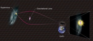 Figure 2: Schematic illustration of magnification of a supernova by gravitational lensing. A massive object such as a galaxy is located between the Earth and a supernova along with its host galaxy. As light from the background supernova passes by the lensing galaxy, the gravity of the latter is strong enough to bend the light from the supernova, focusing it towards the observer on the Earth and making it appear relatively brighter. CREDIT: Aya Tsuboi/Kavli IPMU.