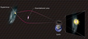 Figure 2: Schematic illustration of magnification of a supernova by gravitational lensing. A massive object such as a galaxy is located between the Earth and a supernova along with its host galaxy. As light from the background supernova passes by the lensing galaxy, the gravity of the latter is strong enough to bend the light from the supernova, focusing it towards the observer on the Earth and making it appear relatively brighter. CREDIT: Aya Tsuboi/Kavli IPMU. Figure 2: Schematic illustration of magnification of a supernova by gravitational lensing. A massive object such as a galaxy is located between the Earth and a supernova along with its host galaxy. As light from the background supernova passes by the lensing galaxy, the gravity of the latter is strong enough to bend the light from the supernova, focusing it towards the observer on the Earth and making it appear relatively brighter. CREDIT: Aya Tsuboi/Kavli IPMU.