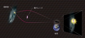 図2:重力レンズ効果によって超新星の光が増幅される様子。超新星が属する銀河と地球の間に、銀河などの重い天体が重なって存在する時、その重力が十分に強いと、背後の超新星から発せられた光が銀河を通過する際に曲げられ、地球上の観測者に向かって集められ、通常よりも明るく観測されます。CREDIT: Aya Tsuboi/Kavli IPMU. 図2:重力レンズ効果によって超新星の光が増幅される様子。超新星が属する銀河と地球の間に、銀河などの重い天体が重なって存在する時、その重力が十分に強いと、背後の超新星から発せられた光が銀河を通過する際に曲げられ、地球上の観測者に向かって集められ、通常よりも明るく観測されます。CREDIT: Aya Tsuboi/Kavli IPMU.