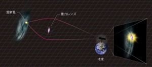 図2：重力レンズ効果によって超新星の光が増幅される様子。超新星が属する銀河と地球の間に、銀河などの重い天体が重なって存在する時、その重力が十分に強いと、背後の超新星から発せられた光が銀河を通過する際に曲げられ、地球上の観測者に向かって集められ、通常よりも明るく観測されます。CREDIT: Aya Tsuboi/Kavli IPMU.