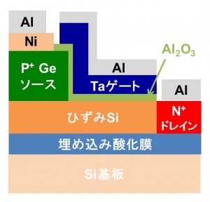 © 2015 M.-S. Kim, Y. Wakabayashi, R. Nakane, M. Yokoyama, M. Takenaka and S. Takagi. 今回実現したトンネル電界効果トランジスタの構造。高濃度p型にドープしたGeをひずみSiのチャネル上に形成し、ゲート絶縁膜として酸化アルミニウム(Al2O3)とタンタル(Ta)からなるゲート電極が、またひずみSi中には高濃度n型のドレイン領域を形成した。Geソースにはニッケル(Ni)のコンタクト電極を配置し、各電極にはアルミニウム(Al)の引出電極を用いた。基板にはSi基板を使用し、ひずみSiの間には埋め込み酸化膜を形成した。ゲート電圧を加えると、ひずみSi表面が高濃度のn型となり、表面にトンネル電流が流れる。