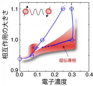 鉄系超伝導体の理論模型の相図。