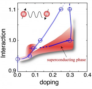 © 2015 Takahiro Misawa and Masatoshi Imada. Phase diagram of theoretical model for iron-based superconductos.