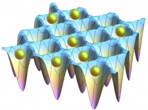 Figure 3: Schematic representation of an optical lattice. Interference of laser beams creates an “egg box” optical lattice in which each “cup” holds a single atom.