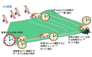 © 2015 香取秀俊 図4:未来の光格子時計 キャプション:光格子時計を載せた自動車の運転経路をさまざまに変えて時間の遅れを測定していくことで、重力ポテンシャルのマッピングが可能となります。重力ポテンシャルに異常が見られる場所には、隠れた資源などが眠っているかもしれません。