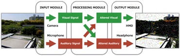 図2：ヘッドマウントディスプレイ型知覚体験シミュレータ（左図）と環境からの視聴覚信号に基づく知覚過敏・知覚鈍麻の症状生成システム（右図）