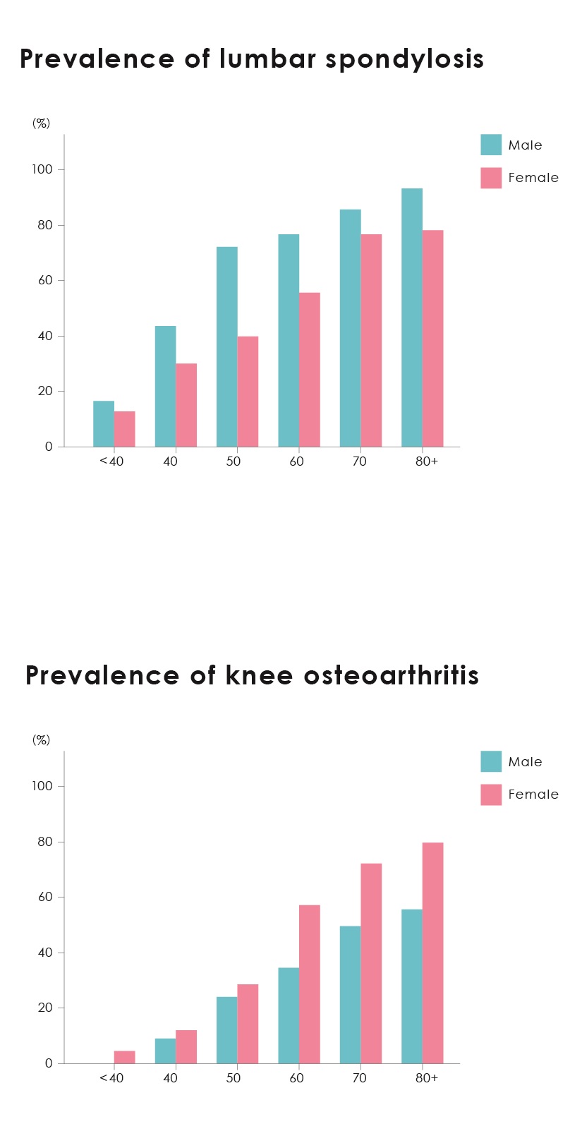 Figure 2. Data on the prevalence of knee osteoarthritis and lumbar spondylosis. From Yoshimura N, et al. J Bone Miner Metabol 27, 620-628, 2009.