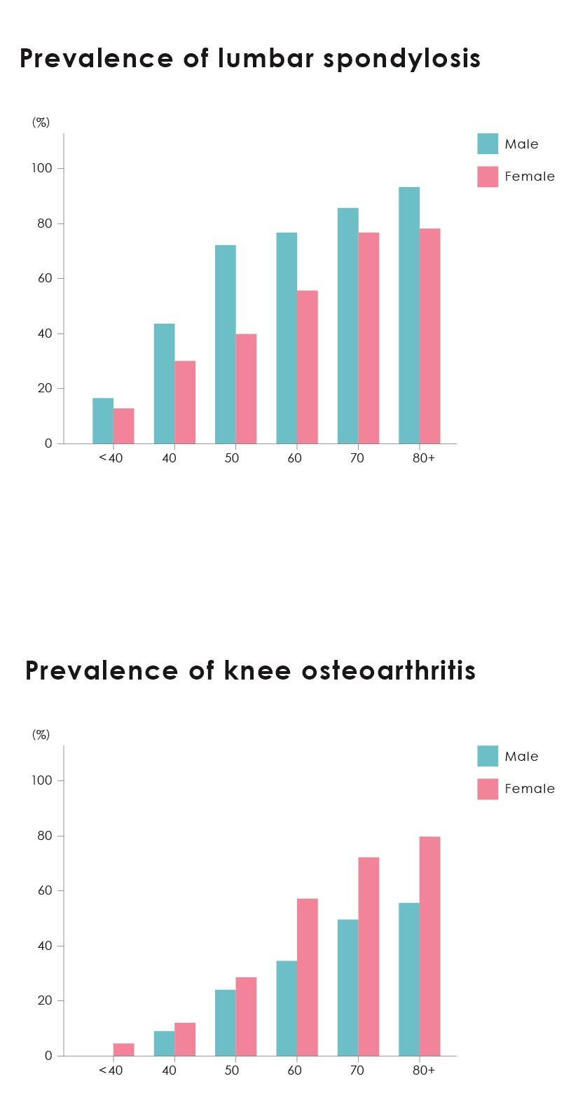 Figure 2. Data on the prevalence of knee osteoarthritis and lumbar spondylosis. From Yoshimura N, et al. J Bone Miner Metabol 27, 620-628, 2009. Figure 2. Data on the prevalence of knee osteoarthritis and lumbar spondylosis. From Yoshimura N, et al. J Bone Miner Metabol 27, 620-628, 2009.
