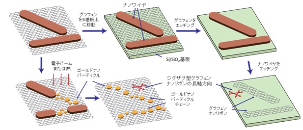 図5 グラフェンナノリボンおよびゴールドナノパーティクルの作製方法