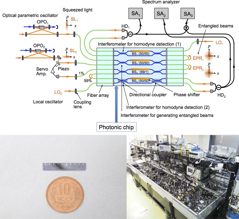 © 2015 Furusawa LaboratoryThe photonic chip (lower left) contains the core circuits of quantum teleportation (upper), which conventionally requires a large optical table with hundreds of instruments (lower right).
