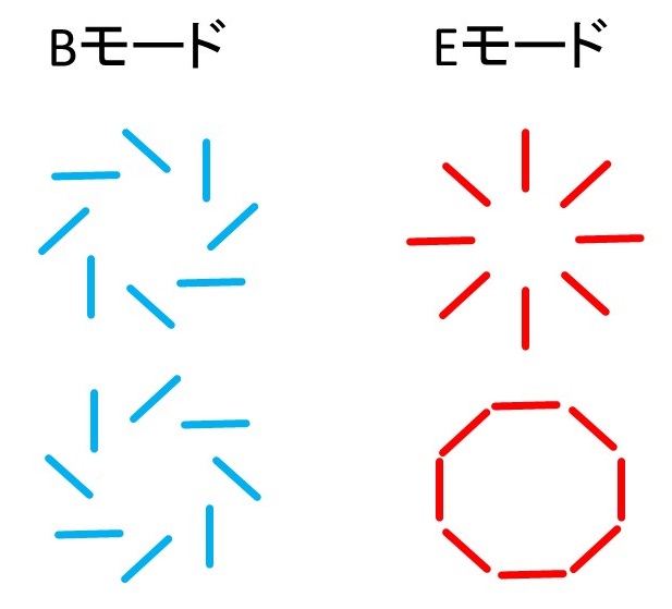 図2：宇宙背景放射に現れる偏光パターン © 東京大学