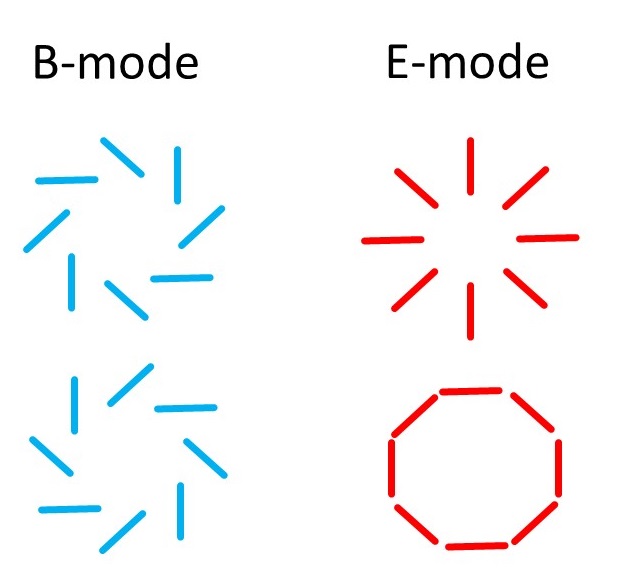 Figure 2. Polarization pattern in the cosmic background radiation. © 2015 The University of Tokyo.