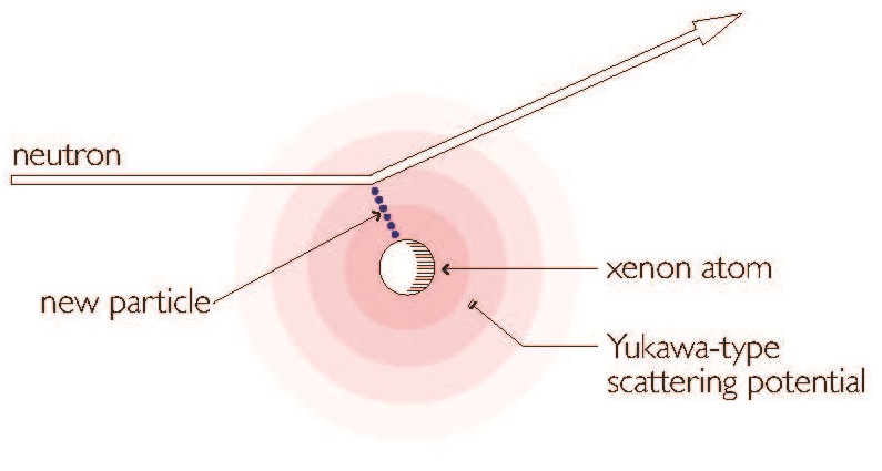 © 2015 The University of TokyoSchematic of neutron scattering off a xenon atom due to Yukawa-type scattering potential caused by the new particle.