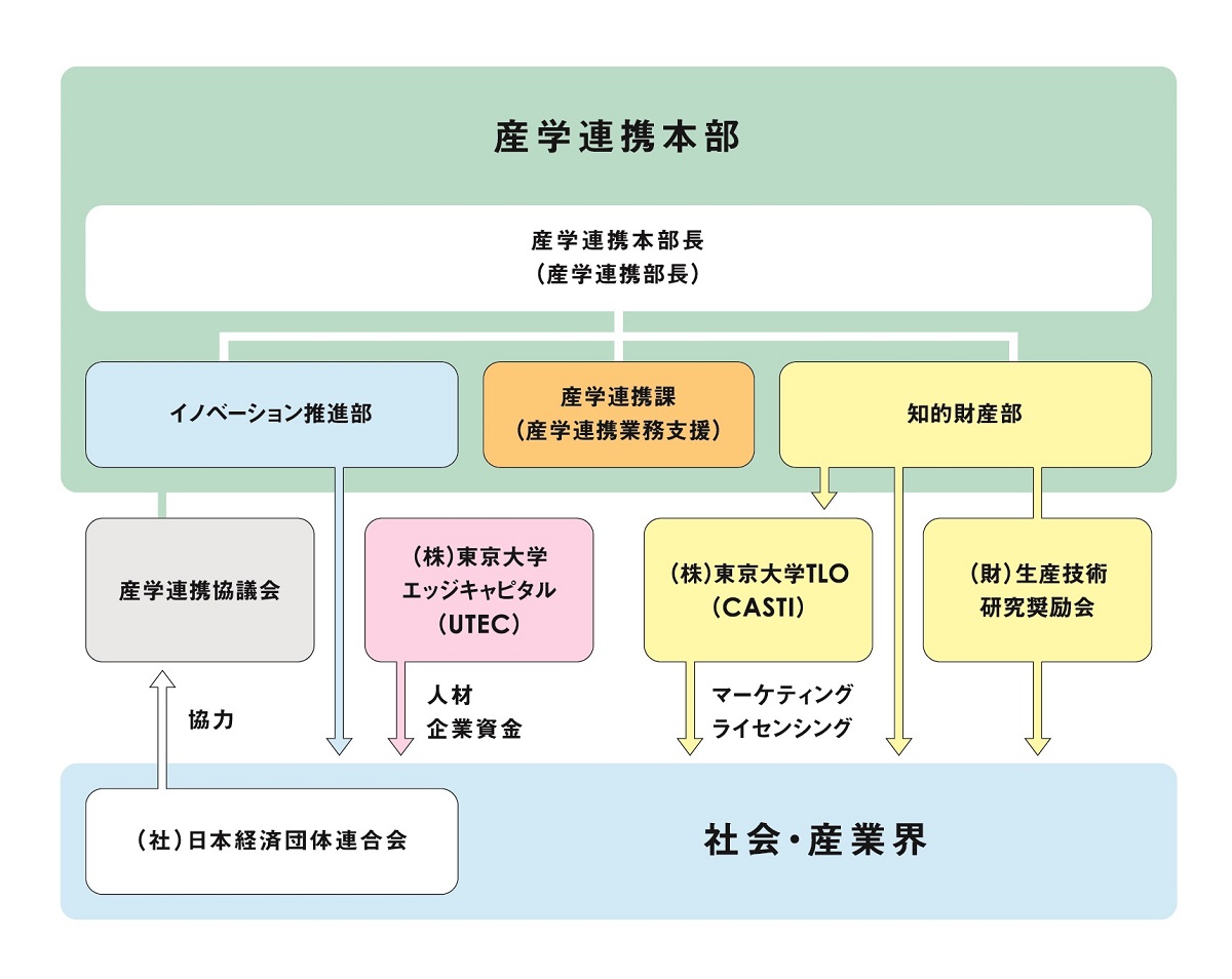 図4：産学連携本部の組織およびその関係団体<br>産学連携本部は、東京大学エッジキャピタル (UTEC)、および東京大学TLOととりわけ密接な3極関係を築いています。