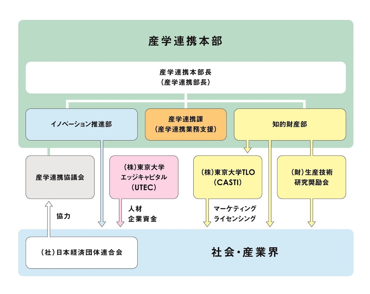 図4:産学連携本部の組織およびその関係団体<br>産学連携本部は、東京大学エッジキャピタル (UTEC)、および東京大学TLOととりわけ密接な3極関係を築いています。 図4:産学連携本部の組織およびその関係団体<br>産学連携本部は、東京大学エッジキャピタル (UTEC)、および東京大学TLOととりわけ密接な3極関係を築いています。