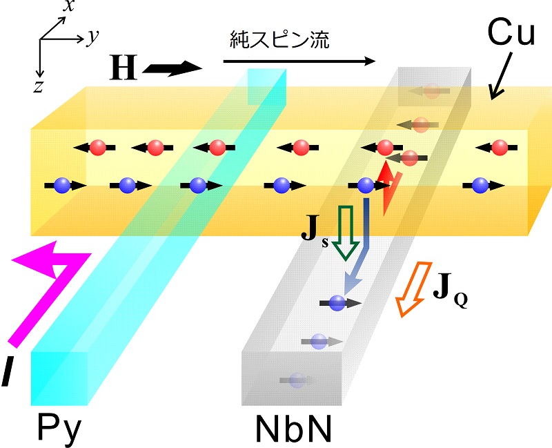 スピンホール効果測定のための超伝導体を用いた素子の概念図 © 2015 Taro Wakamura.強磁性体(Py)/非磁性体(銅:Cu)に電流Iを流すことで純スピン流(JS)が発生し、発生した純スピン流はCu中を通って超伝導体(NbN:窒化ニオブ)に吸収されスピンホール効果によって電流(JQ)へと変換される。