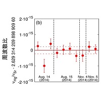 © 2015 Hidetoshi Katori.水銀、ストロンチウム光格子時計の周波数比。3ヶ月に亘る測定から、周波数比の不確かさが8×10-17（赤点線で示す範囲）であることが実証された。赤実線が測定値の平均値を示す。
