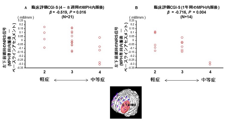塩酸メチルフェニデートの継続的な内服の前と後における光トポグラフィー信号の変化 © 2015 石井礼花継続内服前の光トポグラフィー信号(NIRS信号)と、4から8週間塩酸メチルフェニデート(MPH)を内服した後および1年内服後の臨床評価との関連が明らかになった。内服前に比べて、MPHを一回内服した後のNIRS信号が高くなるほど、MPHを継続して内服した後の治療効果が高かった。