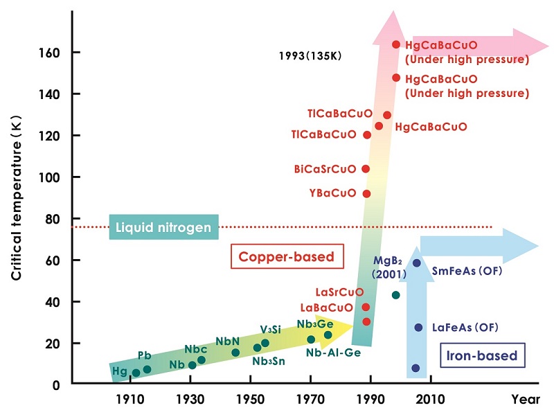 Figure 1: The revolution in superconducting transition temperatures<br>Superconductivity that occurs via a completely new mechanism was discovered in copper oxide compounds, and the critical temperature—the lowest temperature at which superconductivity is manifested—was raised dramatically. © 2015 The University of Tokyo. Figure 1: The revolution in superconducting transition temperatures<br>Superconductivity that occurs via a completely new mechanism was discovered in copper oxide compounds, and the critical temperature—the lowest temperature at which superconductivity is manifested—was raised dramatically. © 2015 The University of Tokyo.