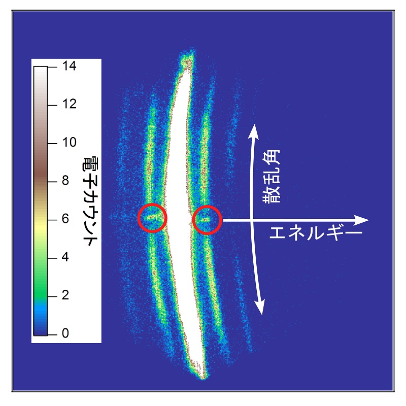 レーザー場中のキセノン原子からの電子散乱信号画像 © 2015 Kaoru Yamanouchi.エネルギーと散乱角度の座標は白矢印で示しています。赤い円で囲った部分が光ドレスト状態の形成に起因する電子散乱信号です。