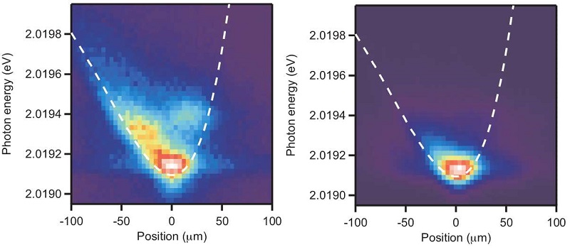 Figure 3: The phenomenon of “relaxation explosion” associated with BEC of excitons<br>A 2011 experiment demonstrated that excitons, created in copious quantities and confined within natural crystals of high-purity cuprous oxide, could form a BEC. With the aim of further exploring condensation of excitons at lower temperatures below 0.1 K, the challenge remains of cooling to the absolute limit while manipulating light.<br>Credit: Gonokami, Yumoto, and Yoshioka Laboratory, Graduate School of Science, The University of Tokyo.