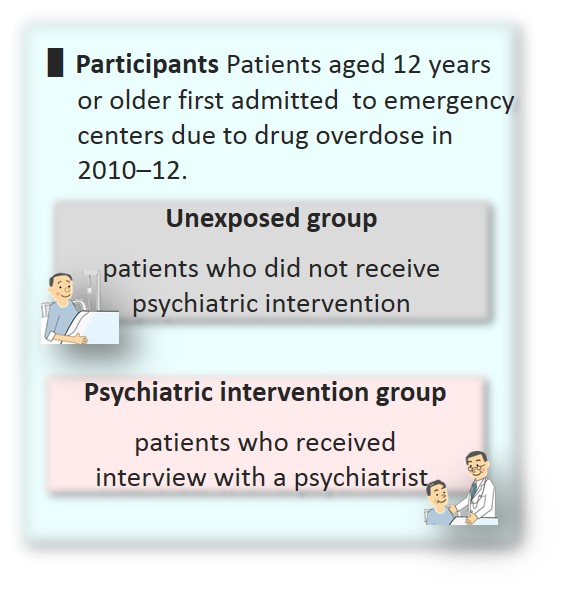 Patient data used in this study © 2015 Akiko Kanehara.Data regarding patients who received psychiatric intervention and those who did not were extracted from the data registered in the database.