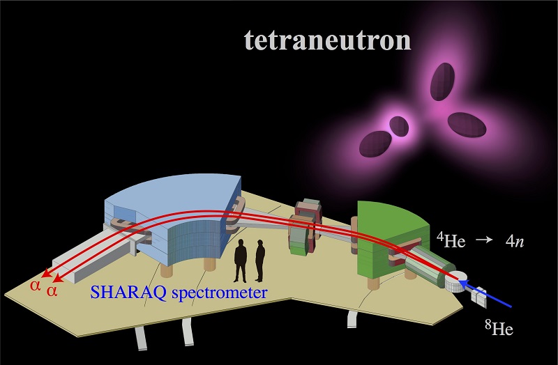 An illustration of imaging of the tetraneutron nucleus and the experimental setup © 2016 Keiichi Kisamori.Image of probability distribution of the four neutrons in the tetraneutron nucleus and the SHARAQ spectrometer used in the experiment.
