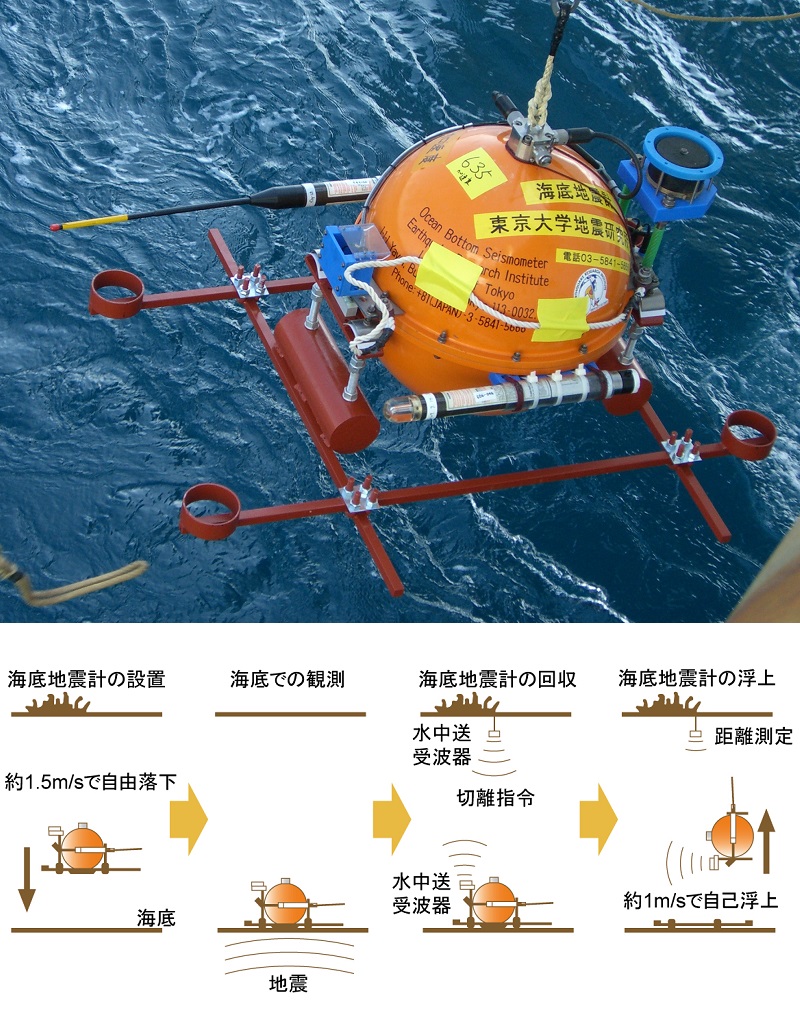 図3:現在の自己浮上型海底地震計。(上)耐圧球の直径は約50cm。下部に沈降用の錘が取り付けられている。開発当初、アナログだったデータ収録は、90年代からデジタル収録方式が主流になりました。(下)海底地震計の設置から回収までの様子。観測のために、船上から地震計を落とす。海底での観測期間が終わり、測器を落下させた位置で船上から音波信号を送ると、海底地震計が浮上する仕組み。 © 2016 東京大学地震研究所 図3:現在の自己浮上型海底地震計。(上)耐圧球の直径は約50cm。下部に沈降用の錘が取り付けられている。開発当初、アナログだったデータ収録は、90年代からデジタル収録方式が主流になりました。(下)海底地震計の設置から回収までの様子。観測のために、船上から地震計を落とす。海底での観測期間が終わり、測器を落下させた位置で船上から音波信号を送ると、海底地震計が浮上する仕組み。 © 2016 東京大学地震研究所