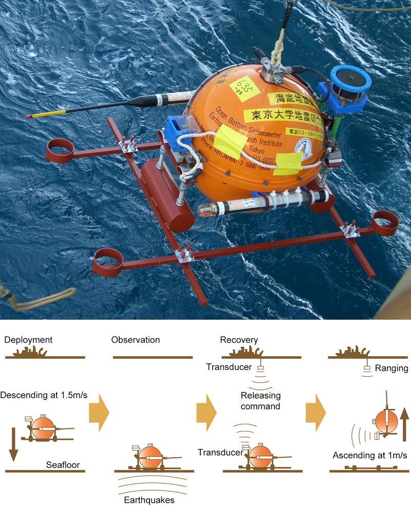 Figure 3:The current model of pop-up ocean-bottom seismometer. Upper panel. The diameter of the pressure-resistant sphere is about 50 cm. A ballast weight is fitted to the bottom of the sphere to make it sink. At the start of development, data was collected by analog recordings, but from the 1990s, digital recording techniques took over. Lower panel. The process from deployment to retrieval of an ocean-bottom seismometer. The seismometer is dropped from a ship on the surface, and begins its observations when it reaches the seabed. After the observations are complete, the ship returns to the location where it deployed the seismometer and emits an acoustic signal. The signal triggers the mechanism which releases the seismometer from the ballast, and it pops up to the surface. © 2016 Earthquake Research Institute, The University of Tokyo. Figure 3:The current model of pop-up ocean-bottom seismometer. Upper panel. The diameter of the pressure-resistant sphere is about 50 cm. A ballast weight is fitted to the bottom of the sphere to make it sink. At the start of development, data was collected by analog recordings, but from the 1990s, digital recording techniques took over. Lower panel. The process from deployment to retrieval of an ocean-bottom seismometer. The seismometer is dropped from a ship on the surface, and begins its observations when it reaches the seabed. After the observations are complete, the ship returns to the location where it deployed the seismometer and emits an acoustic signal. The signal triggers the mechanism which releases the seismometer from the ballast, and it pops up to the surface. © 2016 Earthquake Research Institute, The University of Tokyo.