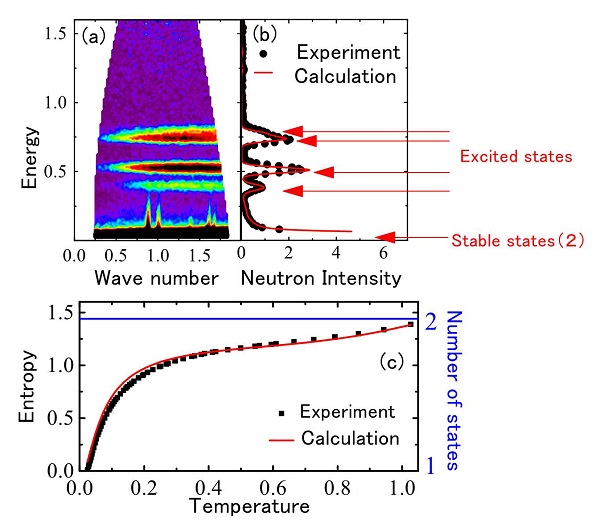 Neutron spectrum and entropy of spin frustrated magnet Ba3Yb2Zn5O11 © 2016 Takatsugu Masuda.The energy distribution of stable and excited states can be seen in neutron spectra in the panel (a) and (b). With decrease of temperature to absolute zero entropy approaches to zero in the panel (c) and accordingly the number of states changes from two to one.