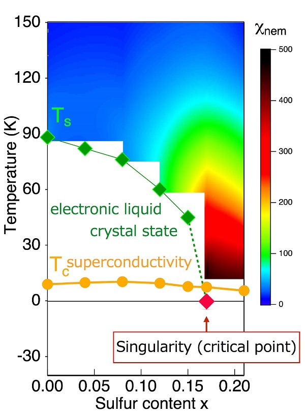 Discovery may point to new source of superconductivity | The University of Tokyo