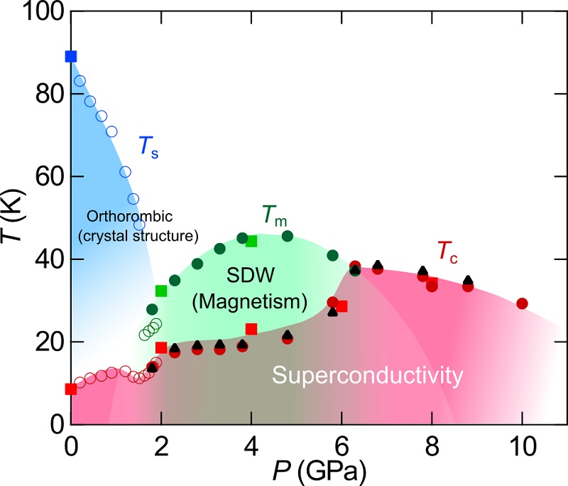 Electronic phase diagram of iron-based FeSe superconductor following change in pressure © 2016 Kohei Matsuura.High-temperature superconductivity (red) is realized in the pressure region where the dome-shaped magnetism (green) is suppressed.
