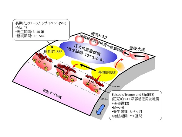 南海トラフ沈み込み帯で発生するスロー地震の多様性や相互作用を示す概念図 © 2016 小原一成黒の矢印はスロー地震の破壊伝播における移動方向を、赤の矢印は長期的スロースリップイベント(数カ月から数年もの長期間に渡って断層がゆっくりずれ動く現象)から他のスロー地震に対する誘発作用を、また、赤と黄の星印はそれぞれ深部低周波微動のうち活動域の上端側と下端側の活動を表します。上端側の深部低周波微動活動は隣接する長期的スロースリップイベントの影響を受けやすく、また、長期的スロースリップイベントは、南海トラフ近傍の浅部スロー地震の活動にも影響を及ぼします。