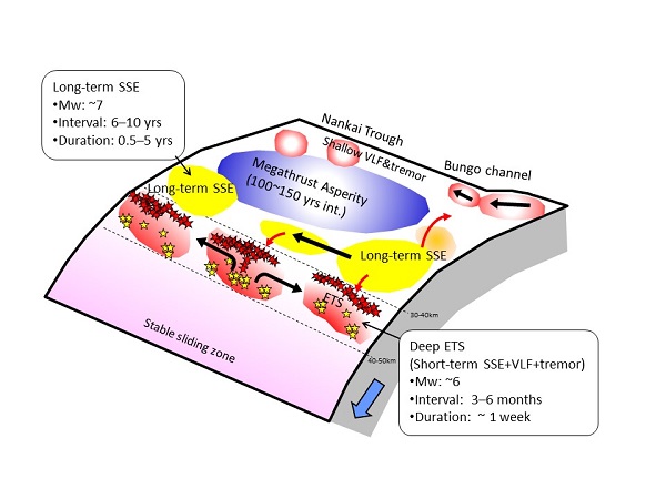 Schematic view of the heterogeneous distribution of various types of slow earthquakes in the Nankai subduction zone © 2016 Kazushige Obara.Black arrows indicate the direction of the spread of slow earthquakes, and red arrows show interactions between long-term slow slip events (SSEs) and other slow earthquakes. Red and yellow stars indicate tremors at the upper ends and lower parts, respectively, of the dipping plate interface where episodic tremors and slip (ETS) events occur. Upper ends of deep ETS zones are easily influenced by long-term SSEs, and long-term SSEs also trigger the behavior of slow earthquakes along the Nankai Trough, near the southwestern coast of Japan.