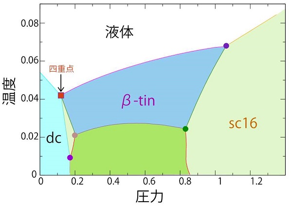 3つの結晶相と液体相の四重点を含む温度・圧力相図含む温度・圧力相図 © 2016 Hajime Tanaka.赤い■で示した点が3つの結晶相(dc, β-tin, sc16)と液体層が共存する温度と圧力。