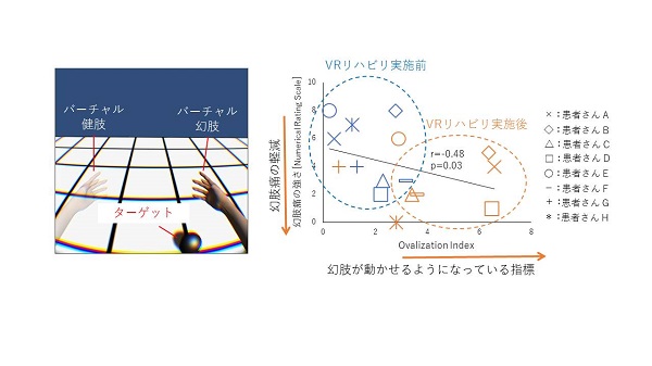 バーチャルリアリティシステムを用いた幻肢痛の新しい治療法 © 2016 Michihiro Osumi.図内のターゲットの場所までバーチャル幻肢を動かすリハビリをすると、幻肢の運動表象が改善するだけでなく、その改善に伴って幻肢痛も改善する。
