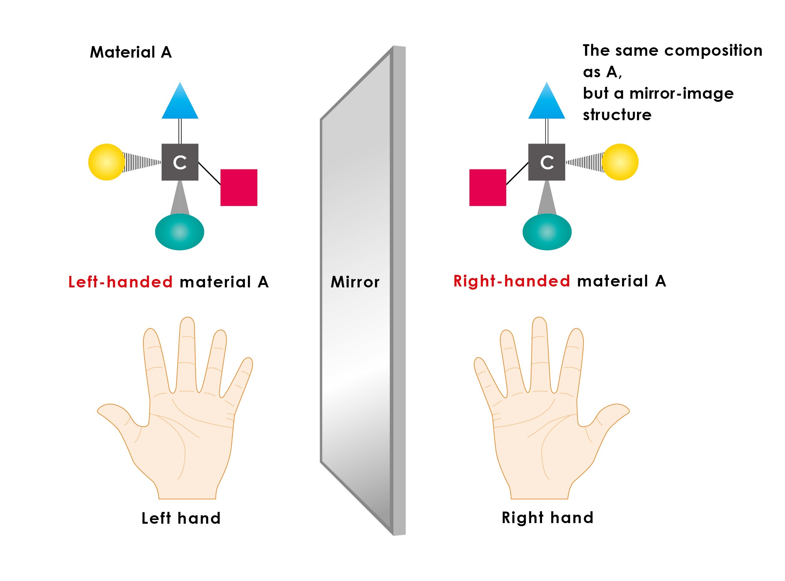 Figure 1: Left-handed and right-handed materials © The University of Tokyo. Figure 1: Left-handed and right-handed materials © The University of Tokyo.