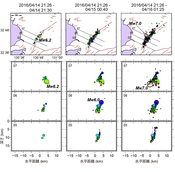 熊本地震の前震の領域が拡大する様子 © 2016 Aitaro Kato.前震の発生以降、本震が発生する直前までの地震活動が時間を追って変化する様子(積算図)。断層の走向方向に加えて、断層面の傾斜方向(浅い・深い側)にも前震の発生域が拡大する様子がわかります。