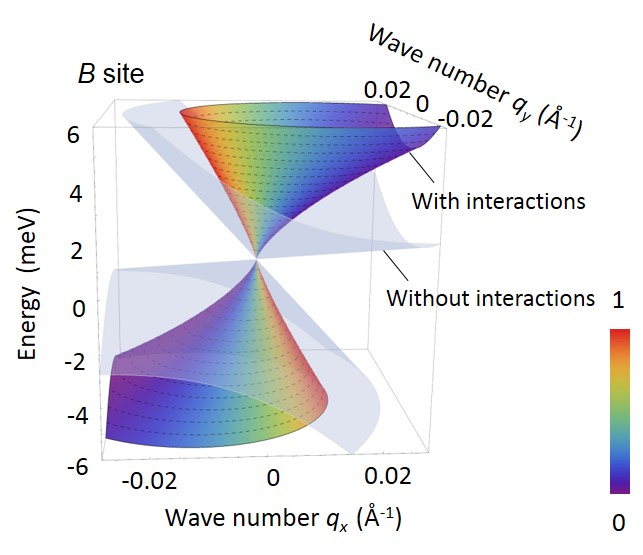 Enhancement of velocity of massless Dirac electrons in organic salt, α-(ET)2I3 © 2016 Michihiro Hirata.This figure represents the relationship between the energy of electrons in crystal (vertical axis; units in million electron volts, or meV) and wave number (horizontal axis; units in angstrom). Enhancement of the velocity of electrons in strong correlations (represented by gradient of the cone's slope) has position dependence compared with the non-interacting case (in translucent gray). The rainbow color spectra show the distribution of electrons with strong signals (shown in red, concentrated in the steep region) and weak signals (shown in blue, present in region with gentle slope), within the crystal.