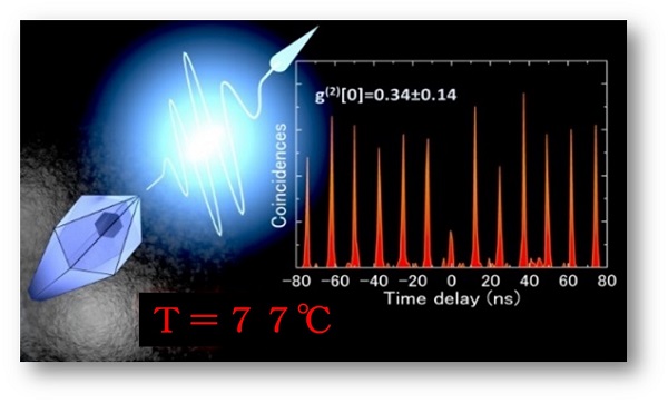 図3：室温以上で動作する単一光子発生素子<br/><br/>量子ドットは、レーザーのみならず、量子コンピューターや量子通信で必要な単一光子発生素子や太陽電池にも応用することができます。77℃という、ゆで卵もできる高い温度で窒化ガリウム量子ドットからの単一光子の発生に成功し、室温で動作する量子情報集積回路の実現への道を切り拓きました。<br/> CREDIT: 2016　東京大学